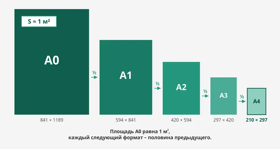 Форматы А